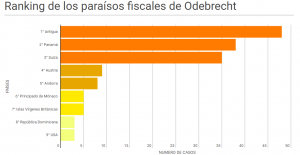 tabla odebrecht